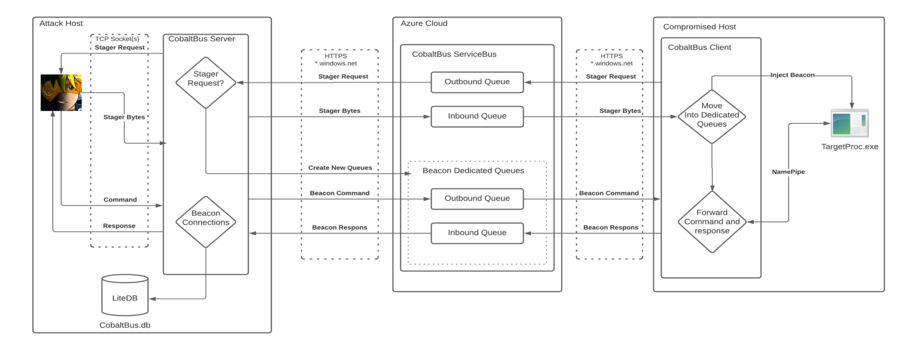 CobaltBus | Cobalt Strike C2 traffic via Azure Servicebus