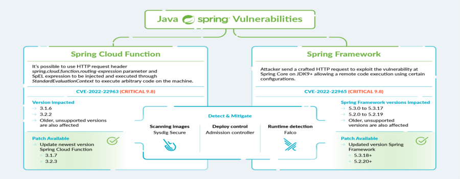 SpringBoot RCE | CVE-2022-22963